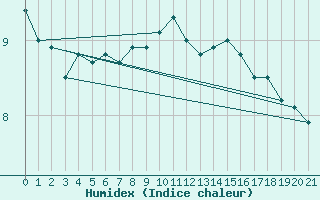 Courbe de l'humidex pour Nord-Solvaer