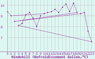 Courbe du refroidissement olien pour Cherbourg (50)