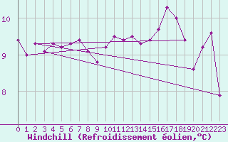 Courbe du refroidissement olien pour Vannes-Sn (56)