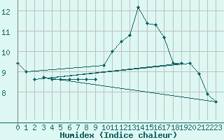 Courbe de l'humidex pour Tour-en-Sologne (41)