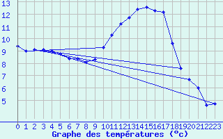 Courbe de tempratures pour Avord (18)