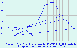 Courbe de tempratures pour Laval (53)