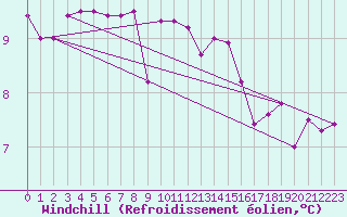Courbe du refroidissement olien pour Utsira Fyr