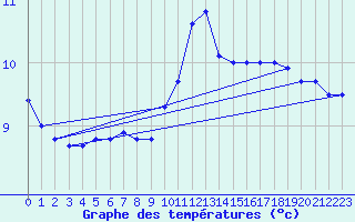 Courbe de tempratures pour Roissy (95)