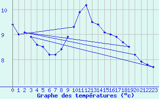 Courbe de tempratures pour Liperi Tuiskavanluoto