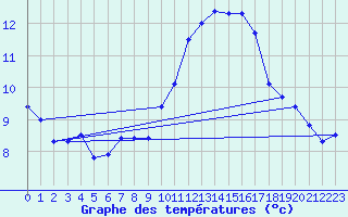 Courbe de tempratures pour Vias (34)