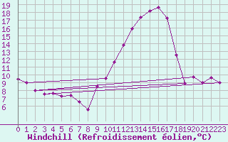 Courbe du refroidissement olien pour Angers-Marc (49)