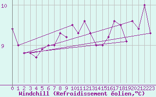 Courbe du refroidissement olien pour Besn (44)