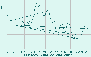 Courbe de l'humidex pour Isle Of Man / Ronaldsway Airport