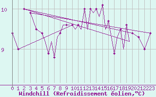 Courbe du refroidissement olien pour Blackpool Airport