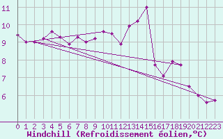 Courbe du refroidissement olien pour Le Mans (72)