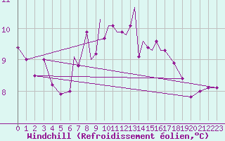 Courbe du refroidissement olien pour Scilly - Saint Mary