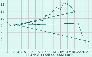 Courbe de l'humidex pour Aizenay (85)