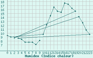 Courbe de l'humidex pour Mirebeau (86)