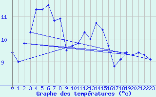 Courbe de tempratures pour Troyes (10)