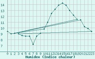Courbe de l'humidex pour Marignane (13)