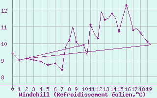 Courbe du refroidissement olien pour Islay