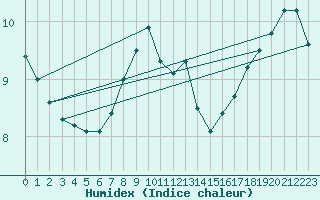 Courbe de l'humidex pour Capel Curig