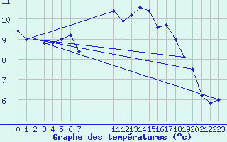 Courbe de tempratures pour Samatan (32)