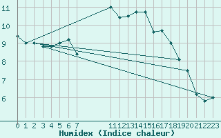 Courbe de l'humidex pour Samatan (32)