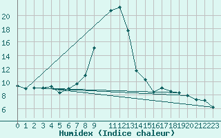 Courbe de l'humidex pour Wien Unterlaa