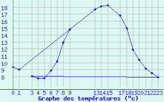 Courbe de tempratures pour Sint Katelijne-waver (Be)