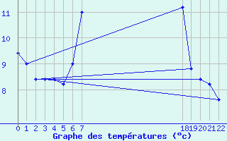 Courbe de tempratures pour Capo Bellavista