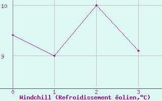 Courbe du refroidissement olien pour Rodkallen