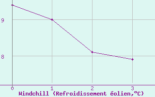 Courbe du refroidissement olien pour Zwiesel