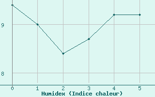 Courbe de l'humidex pour Oron (Sw)