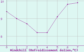 Courbe du refroidissement olien pour Nordkoster