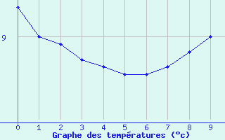 Courbe de tempratures pour Turtle Mountain