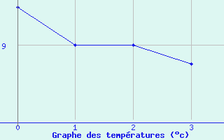 Courbe de tempratures pour Le Massegros (48)