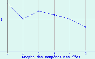 Courbe de tempratures pour Muensingen-Apfelstet