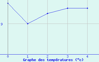 Courbe de tempratures pour Murau