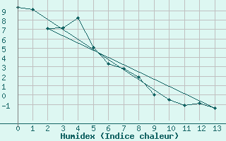 Courbe de l'humidex pour Lauder