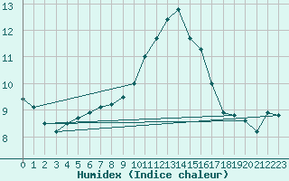 Courbe de l'humidex pour Luedenscheid