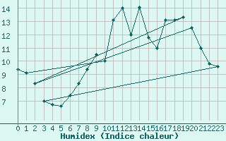 Courbe de l'humidex pour Vaderoarna