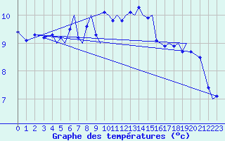 Courbe de tempratures pour Tromso / Langnes