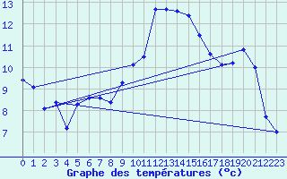 Courbe de tempratures pour Belfort (90)