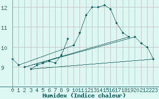 Courbe de l'humidex pour Fribourg (All)