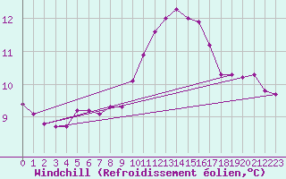Courbe du refroidissement olien pour Saint-Philbert-sur-Risle (27)