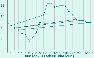 Courbe de l'humidex pour Bousson (It)