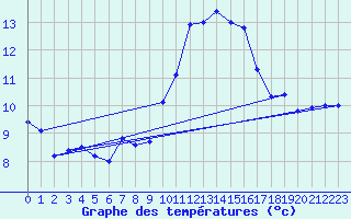 Courbe de tempratures pour Rochefort Saint-Agnant (17)