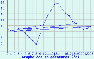 Courbe de tempratures pour Le Luc - Cannet des Maures (83)