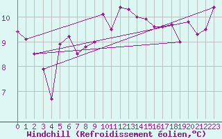 Courbe du refroidissement olien pour Autun (71)