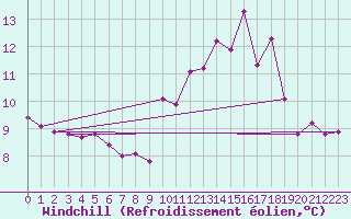Courbe du refroidissement olien pour Saint-Laurent Nouan (41)