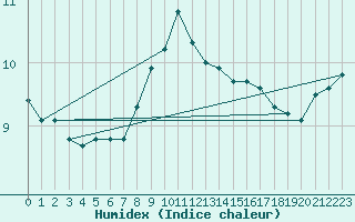 Courbe de l'humidex pour Culdrose