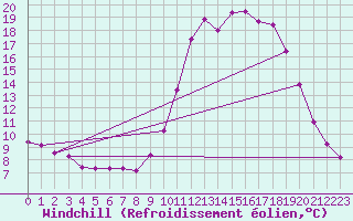 Courbe du refroidissement olien pour Lobbes (Be)