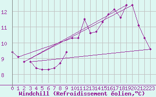 Courbe du refroidissement olien pour Le Mesnil-Esnard (76)